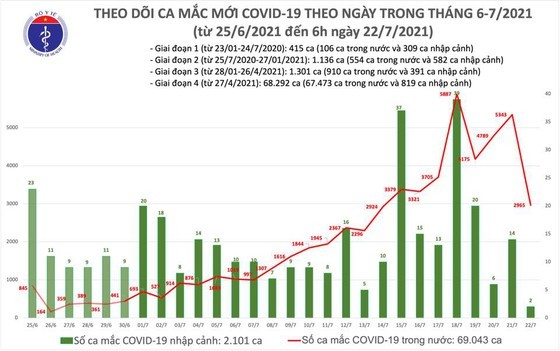 Vietnam adds nearly 2,967 locally-acquired coronavirus infections this morning ảnh 1