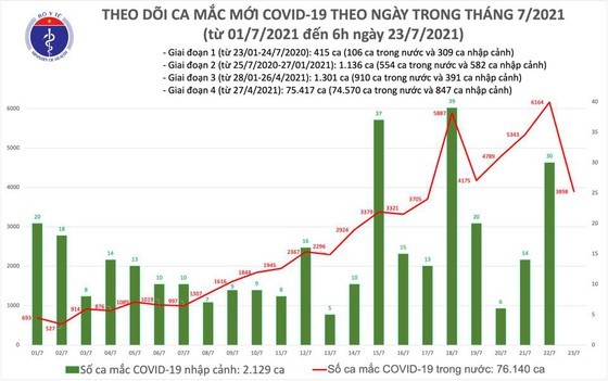 Vietnam records 3,898 new Covid-19 cases this morning ảnh 1