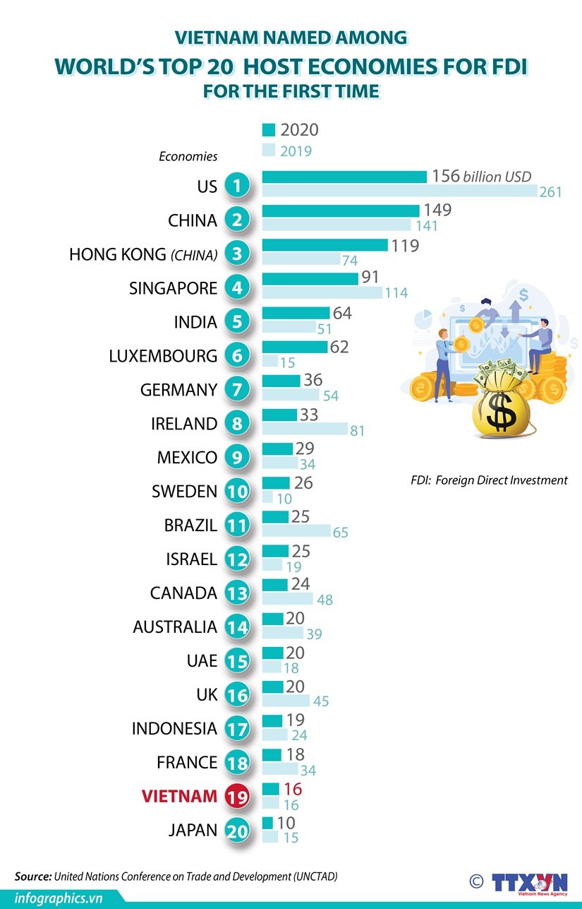 Vietnam among world's top 20 host economies for FDI ảnh 1