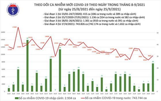 Vietnam reports 4,377 new community cases of  Covid-19, 180 deaths on Sep. 25 ảnh 1