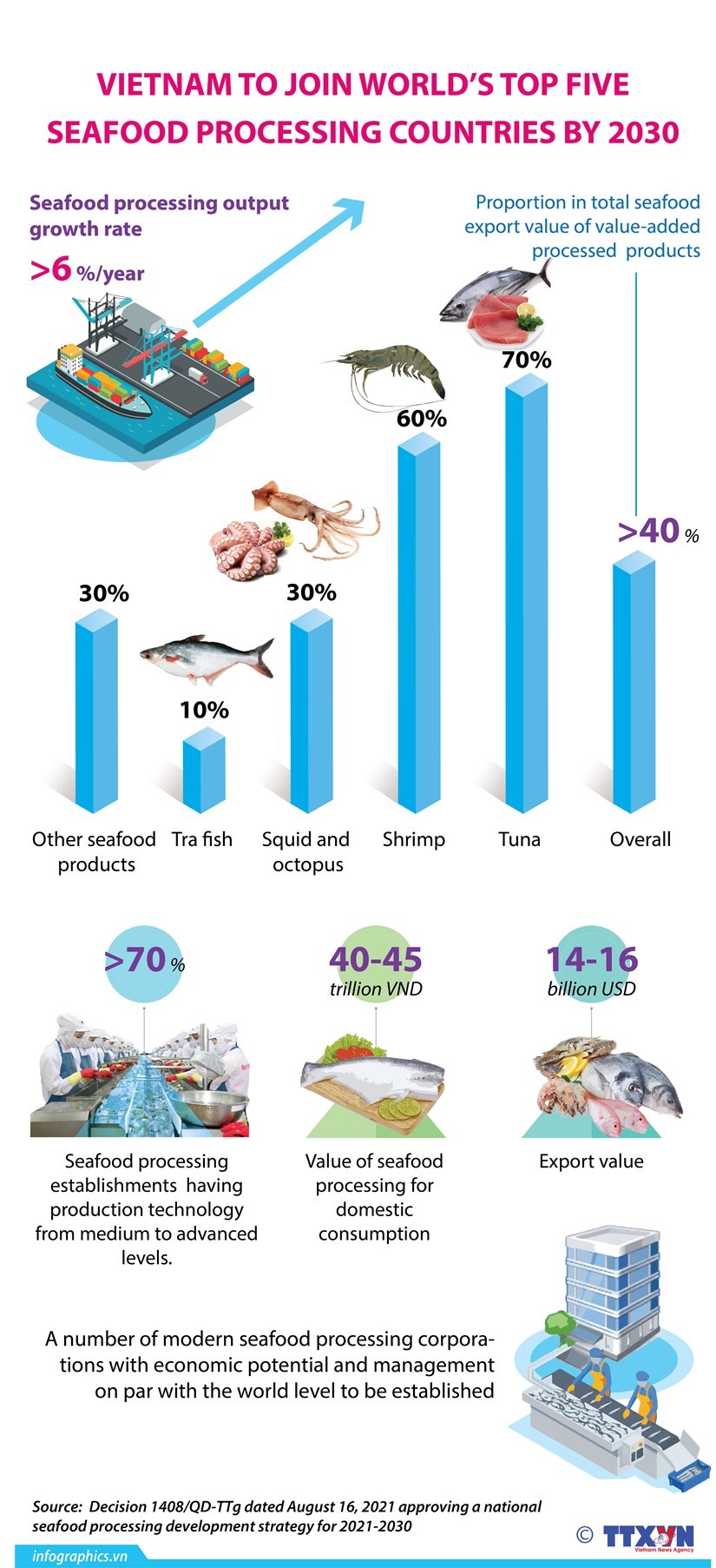 Vietnam to join world's top five seafood processing countries by 2030 ảnh 1