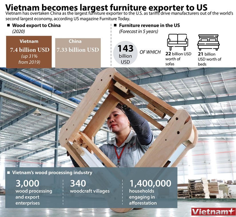 Vietnam becomes largest furniture exporter to US ảnh 1