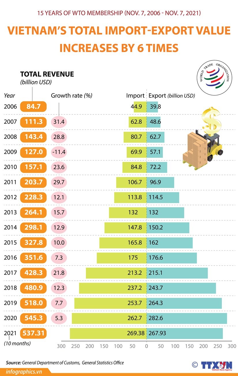 15 years of Vietnam's WTO membership ảnh 1