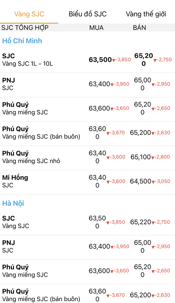 SJC gold price drops more than VND4 million per tael ảnh 1