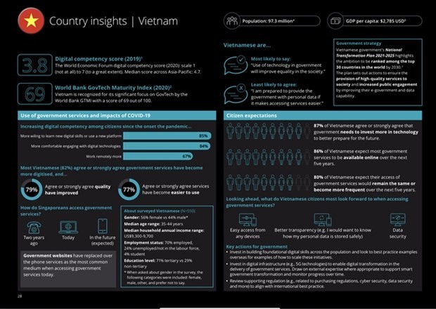 Vietnamese open to learning digital skills: survey ảnh 1