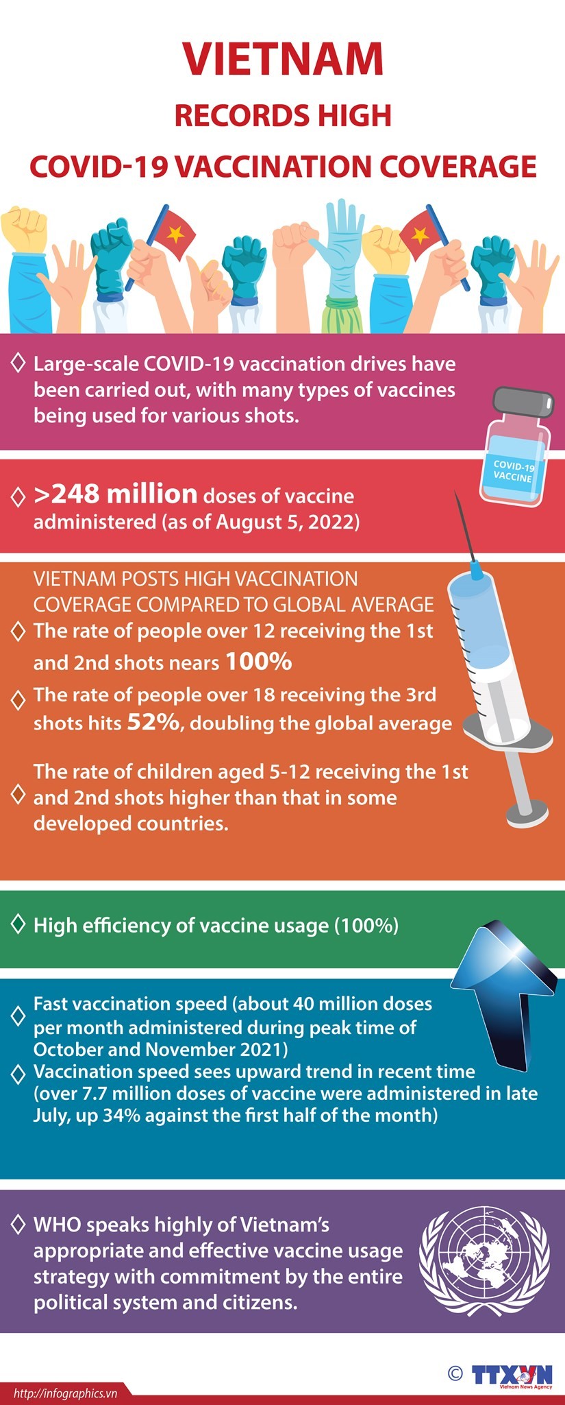 Vietnam records high Covid-19 vaccination coverage ảnh 1