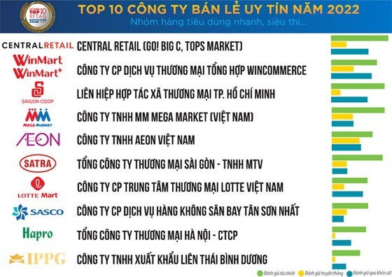 Vietnam Report announces list of Top 10 retailers in country ảnh 1