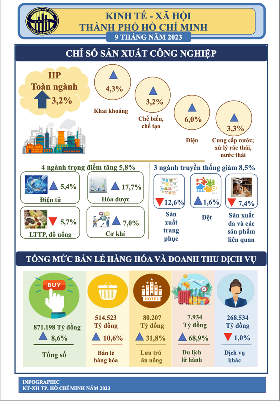 HCMC's production index in nine months of the year