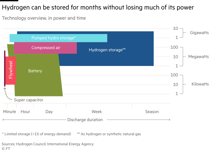 Hydrogen: the future of electricity storage? ảnh 3