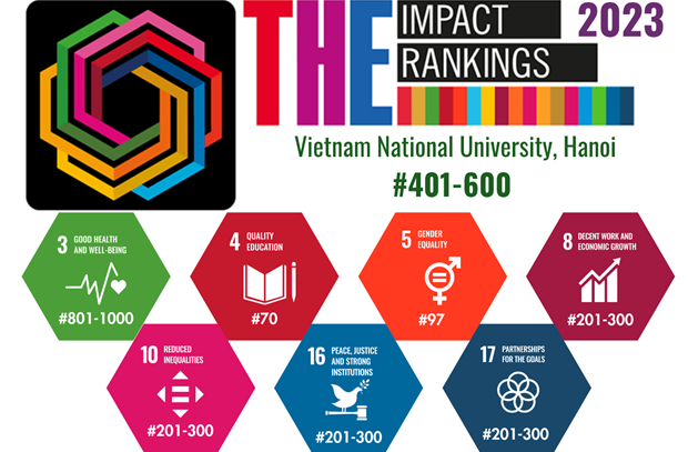 Nine Vietnamese universities listed in THE Impact Rankings 2023 (Photo: nhandan.vn) Nine Vietnamese universities listed in THE Impact Rankings 2023 (Photo: nhandan.vn)