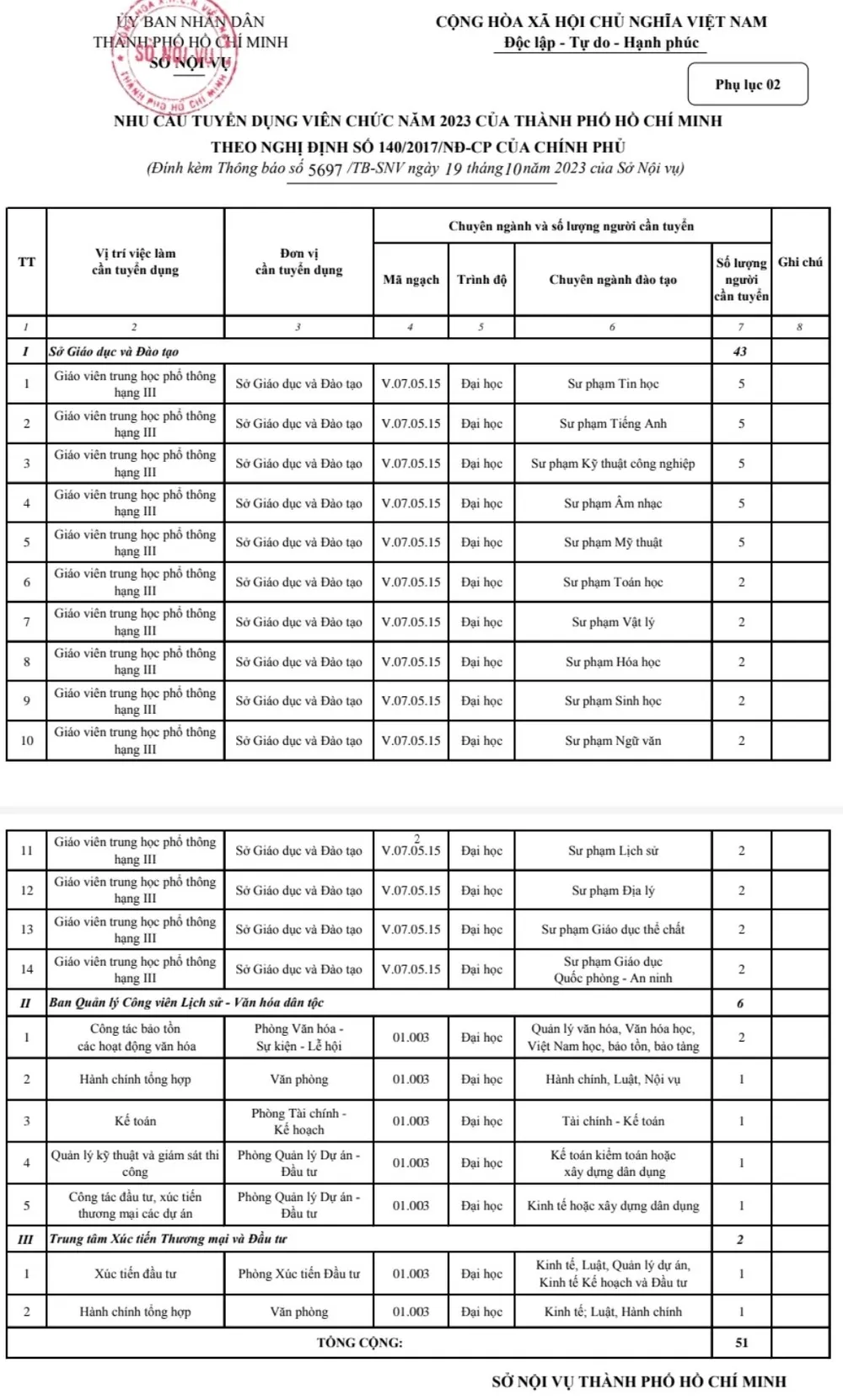 51 vị trí viên chức TPHCM đang cần tuyển dụng