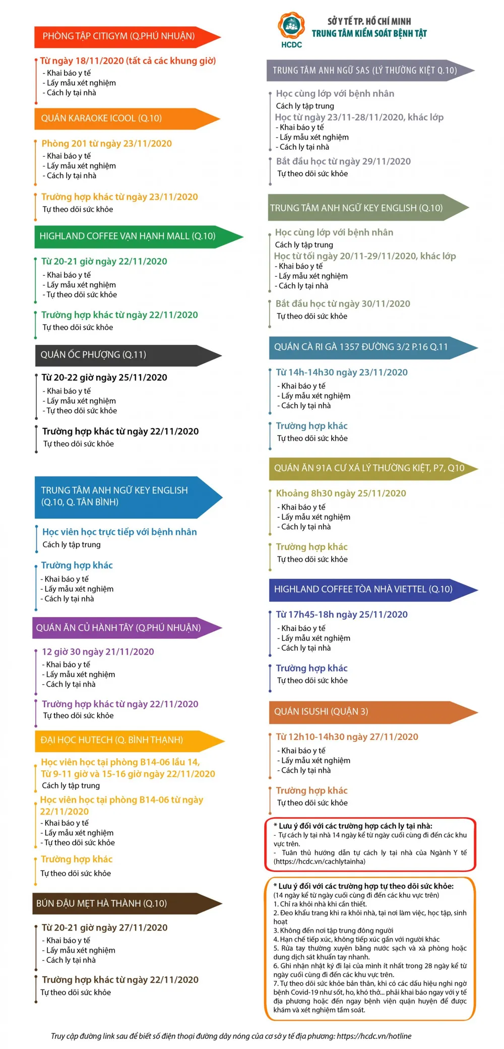 Sáng 4-12, TPHCM không ghi nhận ca mắc mới, hầu hết các mẫu xét nghiệm F1, F2 âm tính ảnh 1