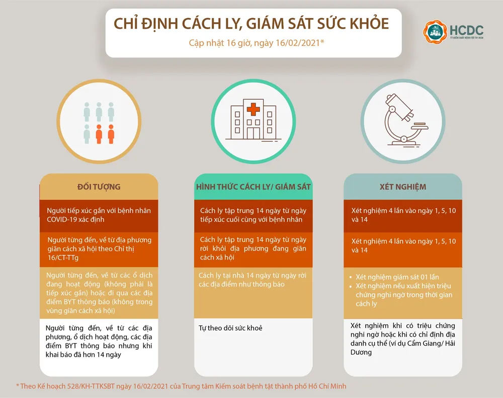 Giám sát chặt người từ vùng dịch vào TPHCM sau kỳ nghỉ tết ảnh 1