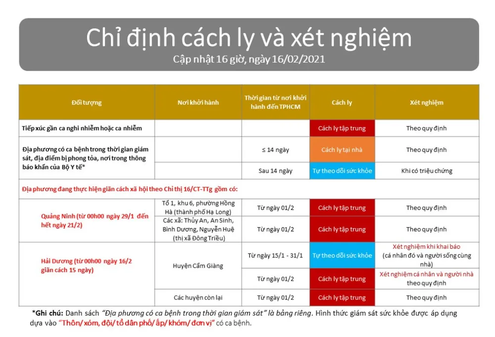 Giám sát chặt người từ vùng dịch vào TPHCM sau kỳ nghỉ tết ảnh 3