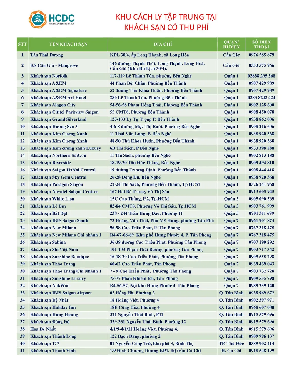 TPHCM có 41 khách sạn thu phí cách ly ảnh 1