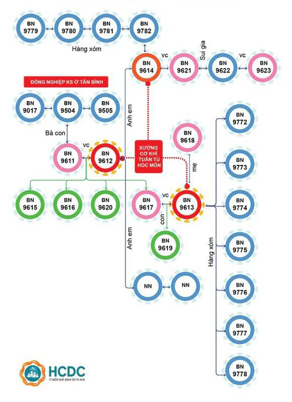 Chuỗi lây nhiễm ở Hóc Môn, 28 người mắc Covid-19, dấu hiệu lây nhiễm phức tạp ảnh 1