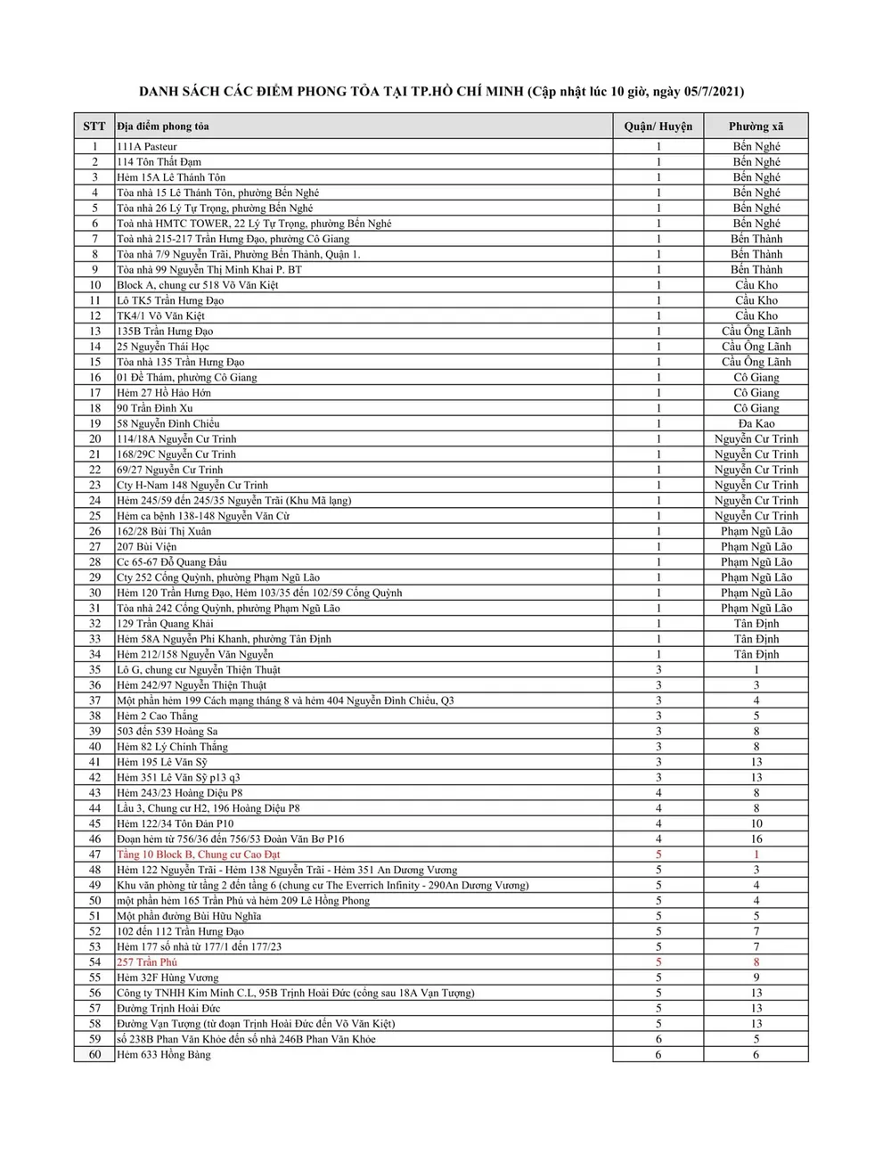 Đến trưa 5-7, TPHCM có 738 điểm phong tỏa  ảnh 1