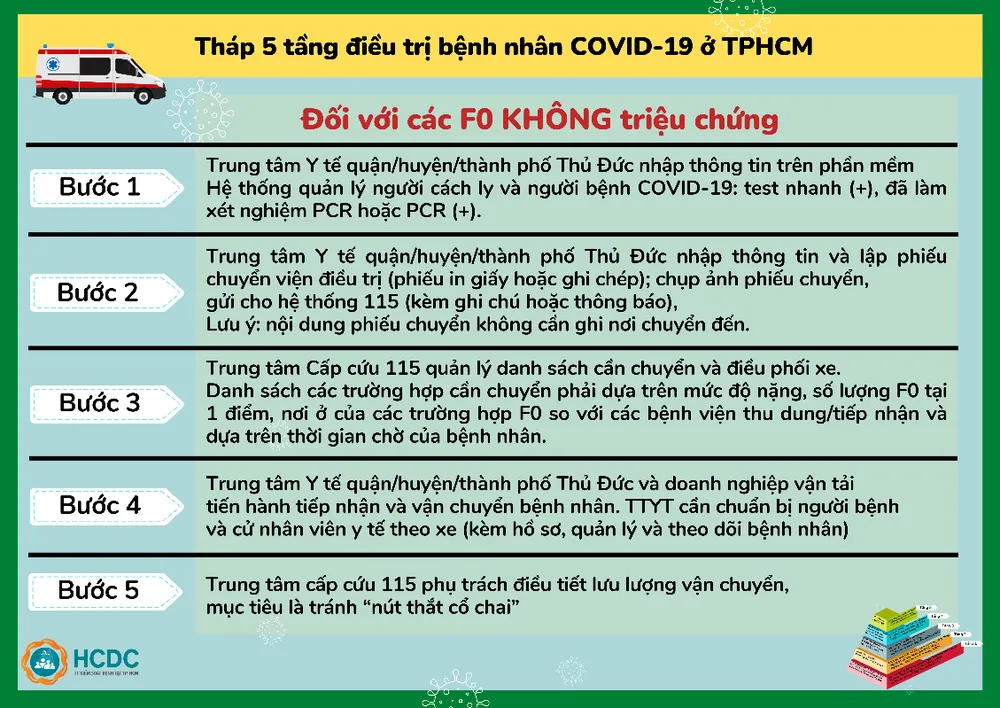 Hướng dẫn điều chuyển F0 đến bệnh viện và mô hình tháp 5 tầng ảnh 1