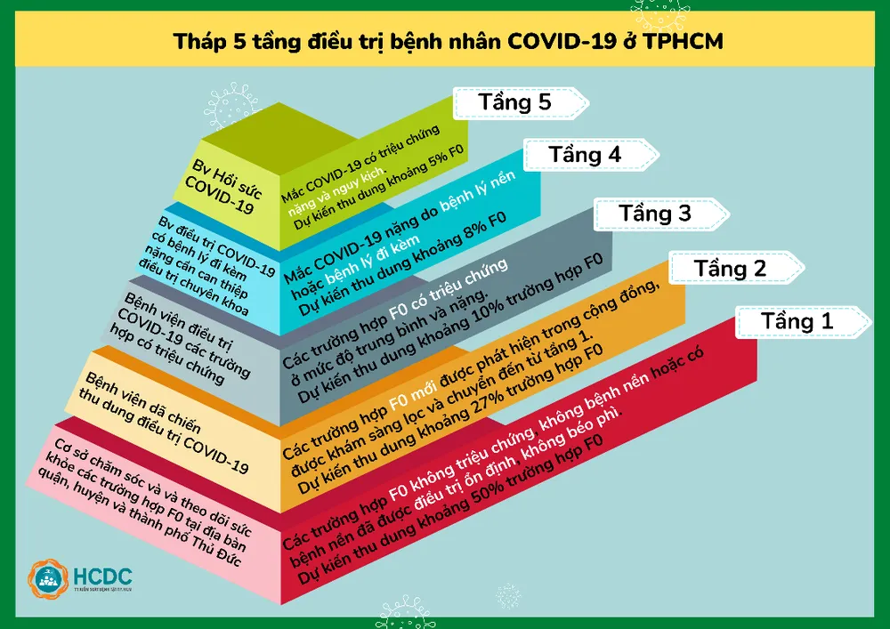 Hướng dẫn điều chuyển F0 đến bệnh viện và mô hình tháp 5 tầng ảnh 3