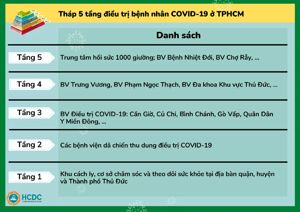 Hướng dẫn điều chuyển F0 đến bệnh viện và mô hình tháp 5 tầng ảnh 4