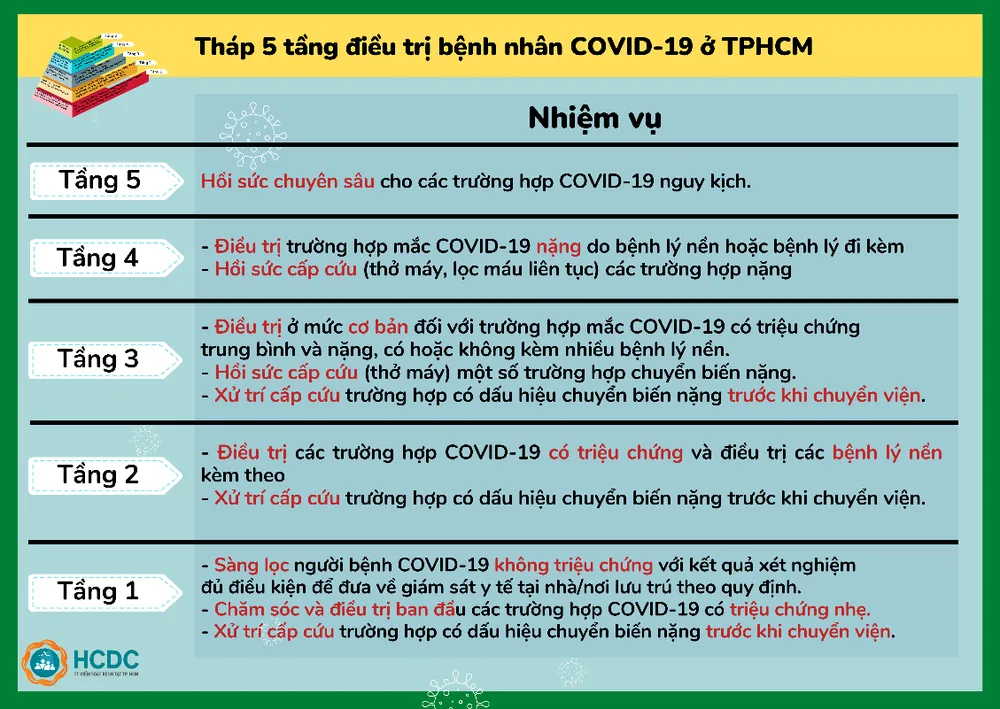 Hướng dẫn điều chuyển F0 đến bệnh viện và mô hình tháp 5 tầng ảnh 5