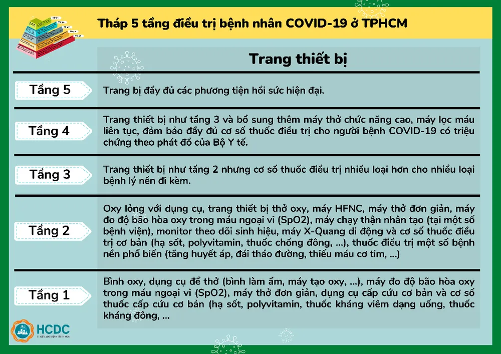 Hướng dẫn điều chuyển F0 đến bệnh viện và mô hình tháp 5 tầng ảnh 6