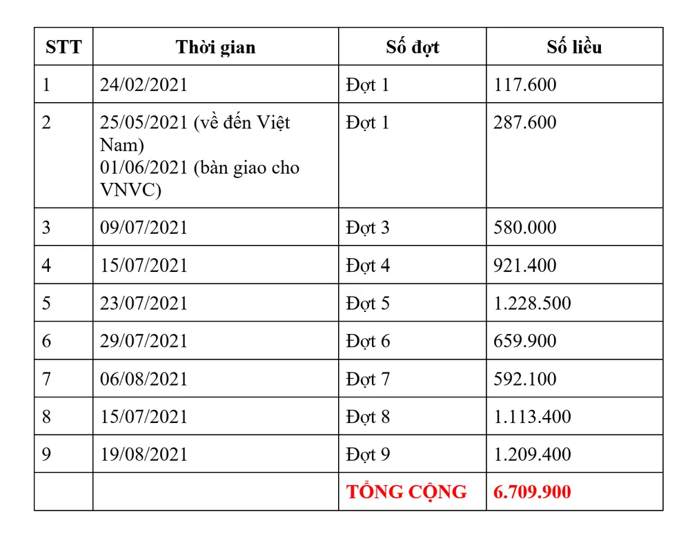 Hơn 1,2 triệu liều vaccine Covid-19 của AstraZeneca được VNVC bàn giao cho Bộ Y tế  ảnh 2