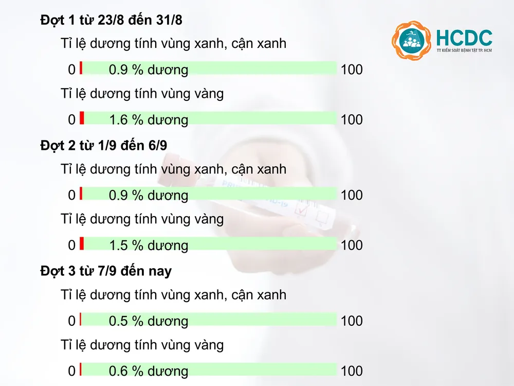 TPHCM: Gần 2 triệu người đã tiêm vaccine mũi 2, hơn 90.000 F0 đang điều trị tại nhà ảnh 1