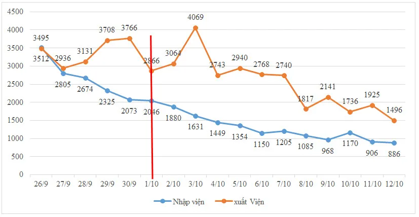 TPHCM: Số ca mắc mới, ca thu dung điều trị, ca bệnh nặng và ca tử vong tiếp tục giảm ảnh 1