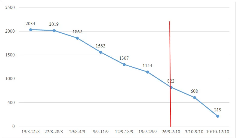 TPHCM: Số ca mắc mới, ca thu dung điều trị, ca bệnh nặng và ca tử vong tiếp tục giảm ảnh 2