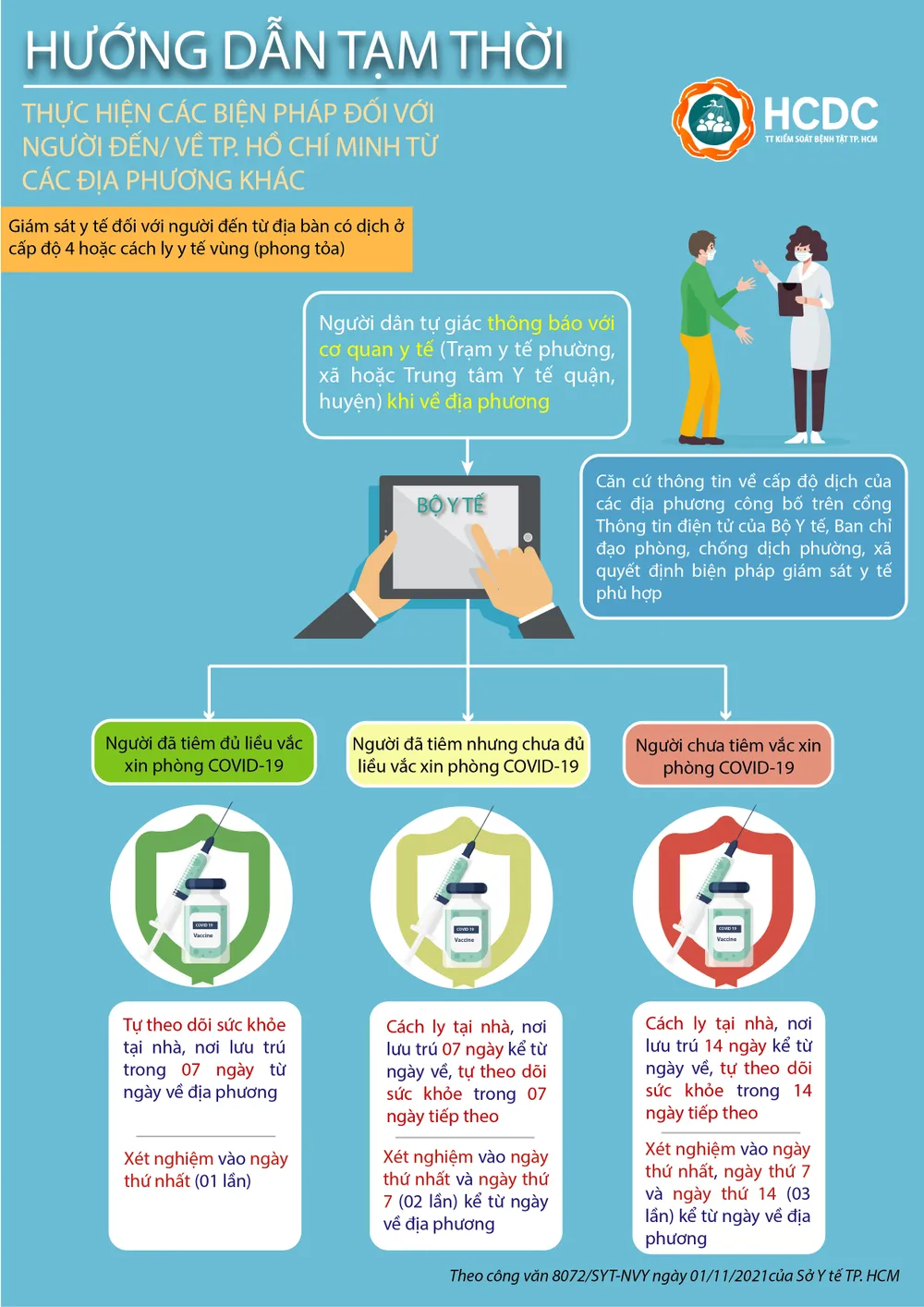 TPHCM: Không chỉ định xét nghiệm đối với việc đi lại của người dân ảnh 1