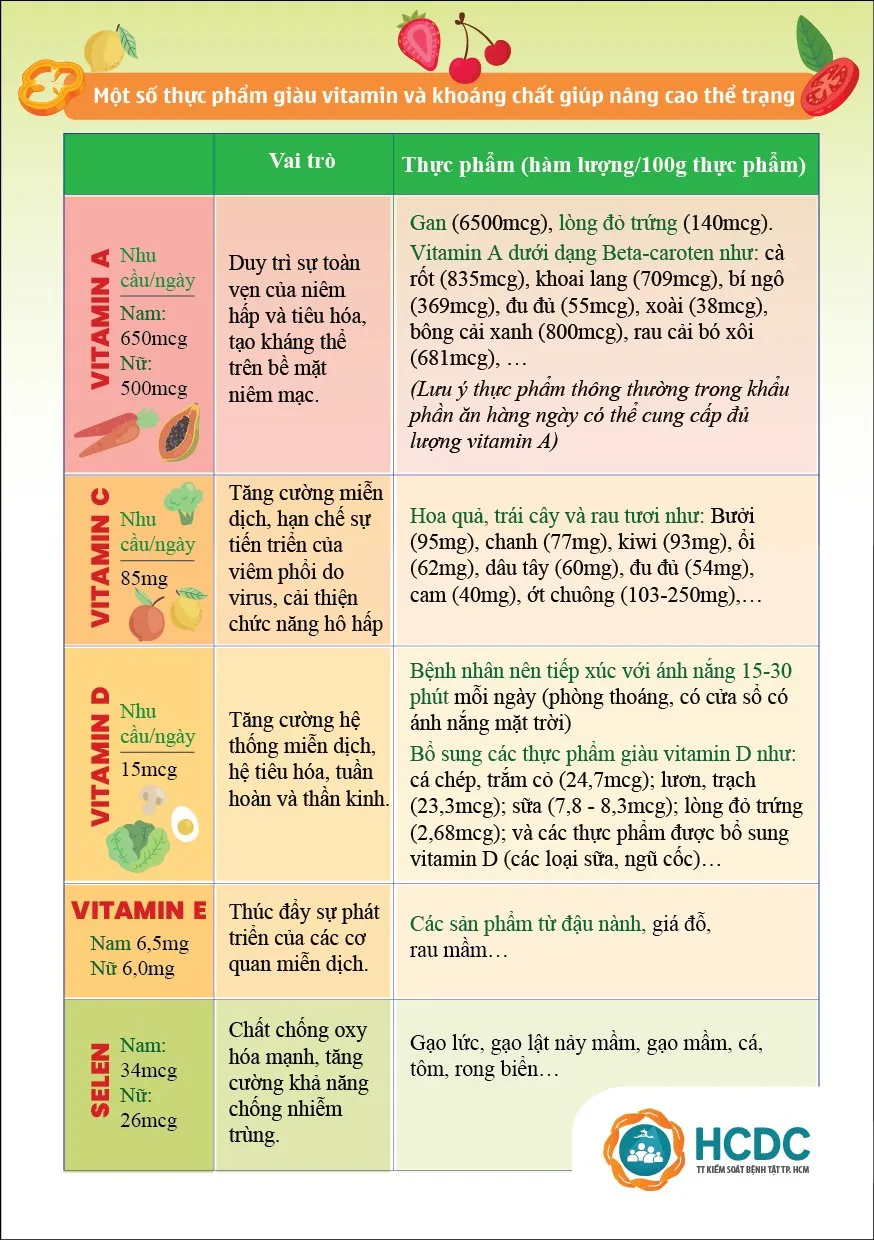 Chế độ dinh dưỡng cho F0 cách ly tại nhà ảnh 2