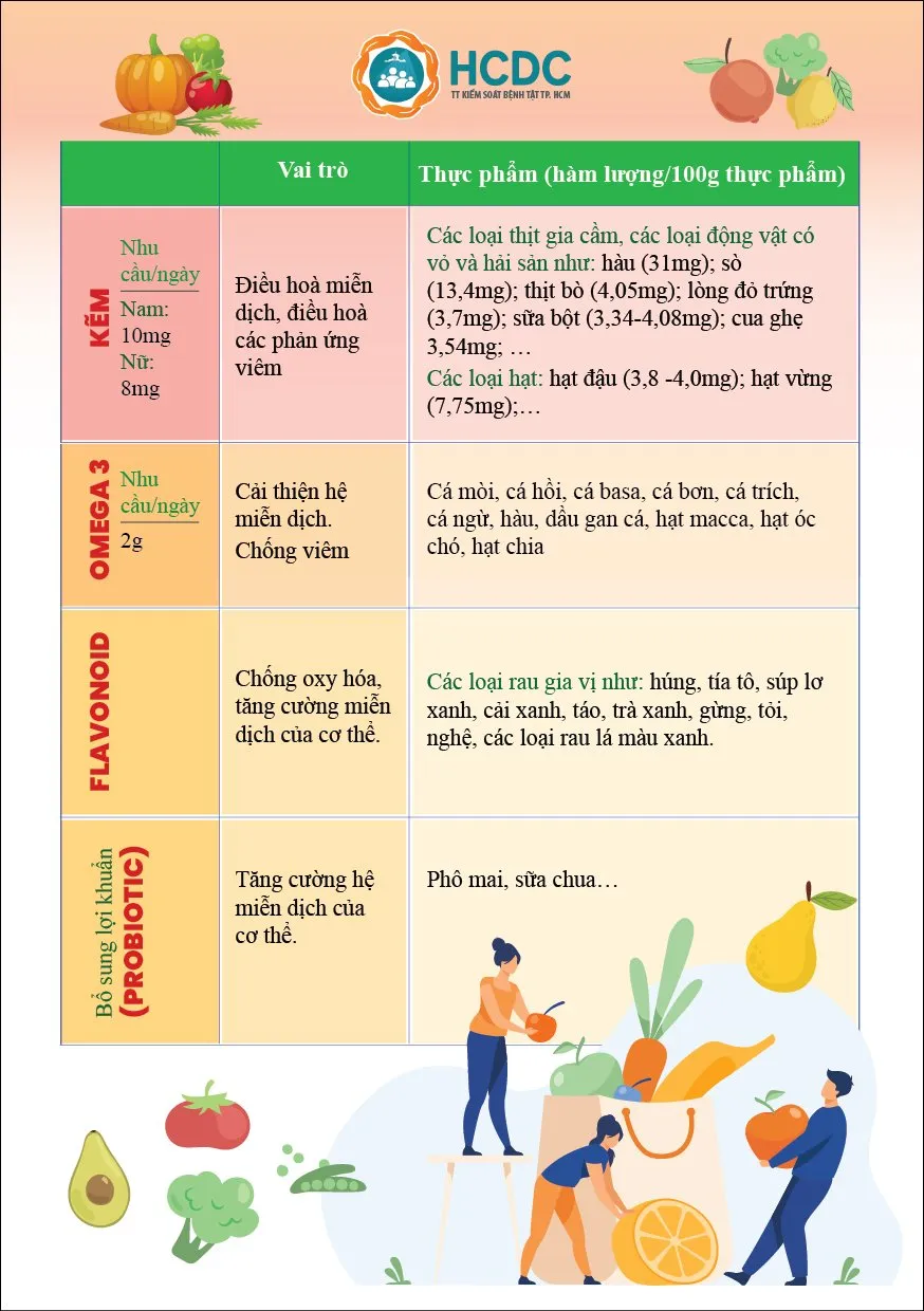 Chế độ dinh dưỡng cho F0 cách ly tại nhà ảnh 3