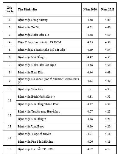 TPHCM: Bệnh viện Hùng Vương dẫn đầu bảng điểm chất lượng bệnh viện năm 2021  ảnh 1