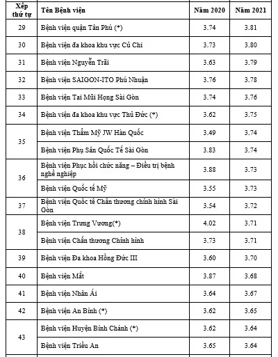TPHCM: Bệnh viện Hùng Vương dẫn đầu bảng điểm chất lượng bệnh viện năm 2021  ảnh 3