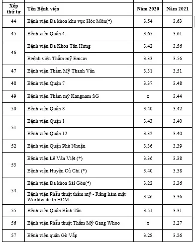 TPHCM: Bệnh viện Hùng Vương dẫn đầu bảng điểm chất lượng bệnh viện năm 2021  ảnh 4