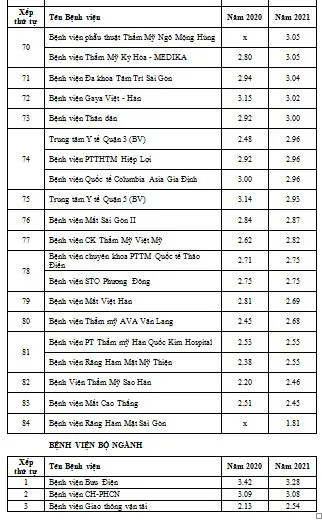 TPHCM: Bệnh viện Hùng Vương dẫn đầu bảng điểm chất lượng bệnh viện năm 2021  ảnh 6