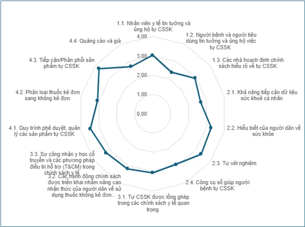Kết quả đánh giá mức độ sẵn sàng tự chăm sóc sức khỏe tại Việt Nam