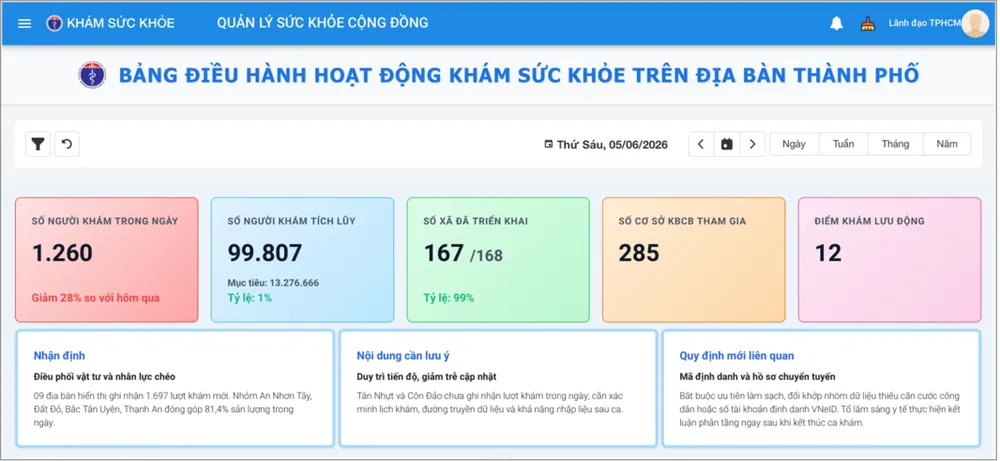 Màn hình Dashboard quản lý hoạt động khám sức khỏe trên địa bàn thành phố