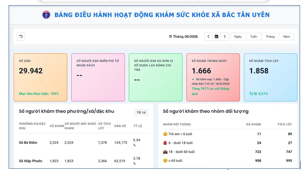 Dashboard quản lý hoạt động khám sức khỏe của xã Bắc Tân Uyên