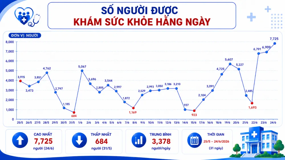 TPHCM: Gần 109.000 người được khám sức khỏe sau một tháng triển khai khám định kỳ