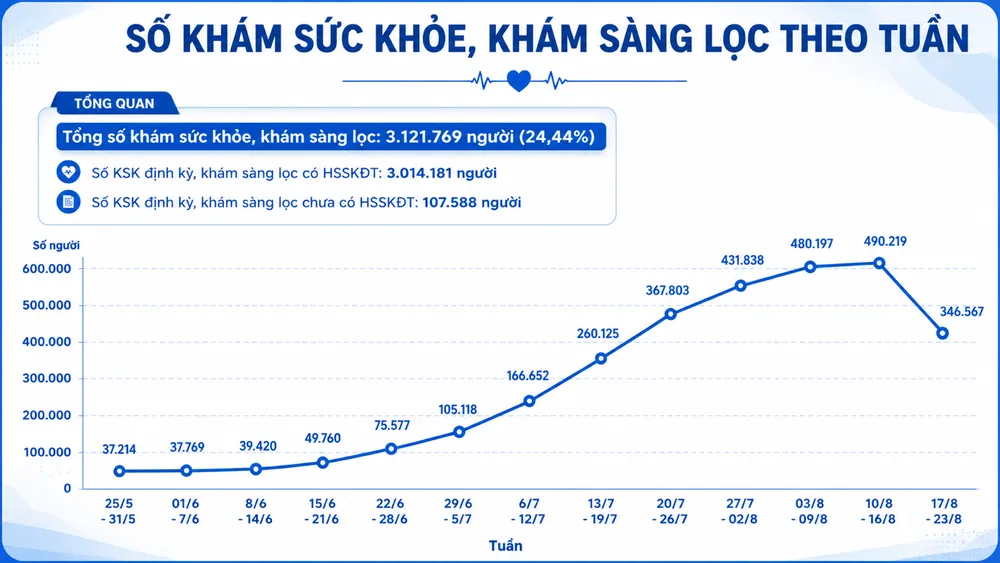 Kết quả khám sức khỏe toàn dân trên địa bàn TPHCM tuần qua