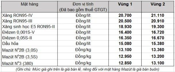 Xăng dầu đồng loạt tăng giá, tăng thêm đến 638 đồng/lít ảnh 1
