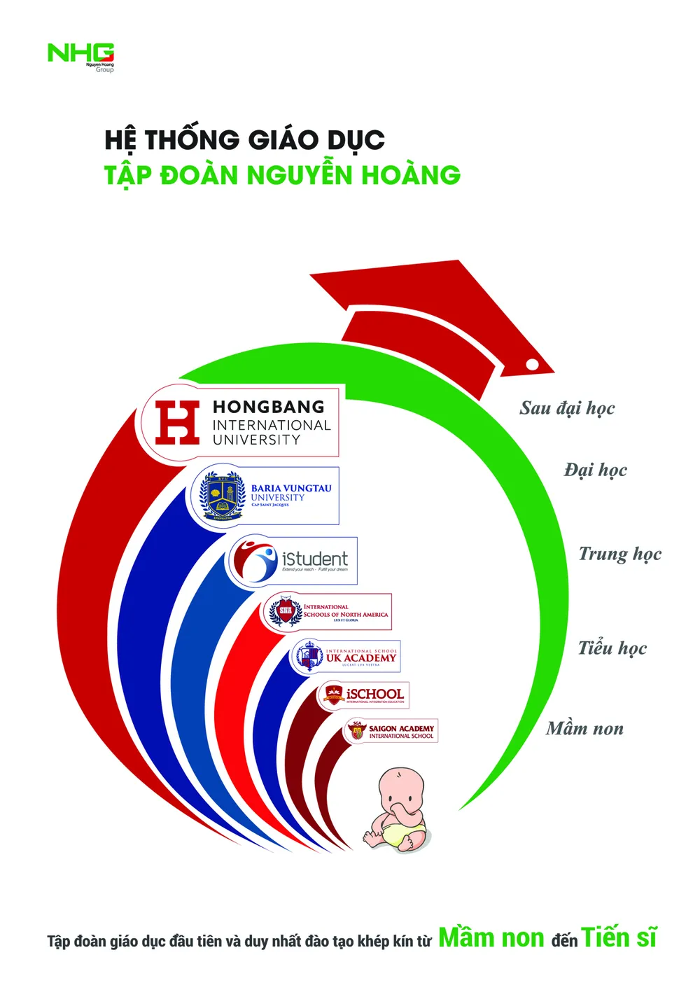 NHG khẳng định vị trí dẫn đầu với quy mô đào tạo khép kín từ Mầm non đến Tiến sĩ ảnh 1