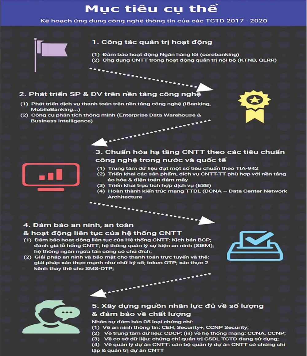 Ứng dụng CNTT trong hiện đại hóa hoạt động ngân hàng ảnh 1