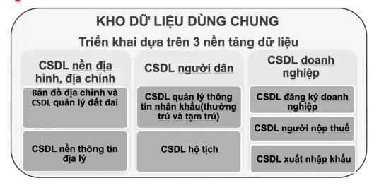 Cơ sở dữ liệu dùng chung - Chìa khóa xây dựng chính quyền số ảnh 2