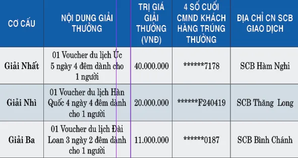 Kết quả quay số chương trình “Trao yêu thương - Tròn niềm vui - Mùa 2” ảnh 1