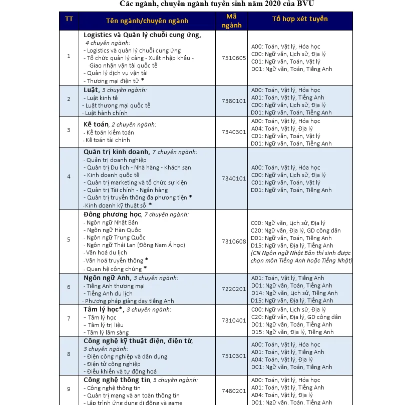 Trường ĐH Bà Rịa - Vũng Tàu không tổ chức kỳ thi riêng, mở 6 đợt xét học bạ ảnh 4