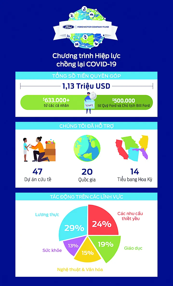 Chương trình Hiệp lực chống lại Covid-19 của nhân viên Ford toàn cầu đã gây quỹ hơn 1 triệu USD  ảnh 2