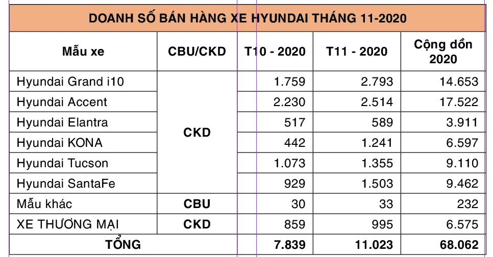 TC Motor công bố kết quả bán hàng Hyundai tháng 11-2020 ảnh 1